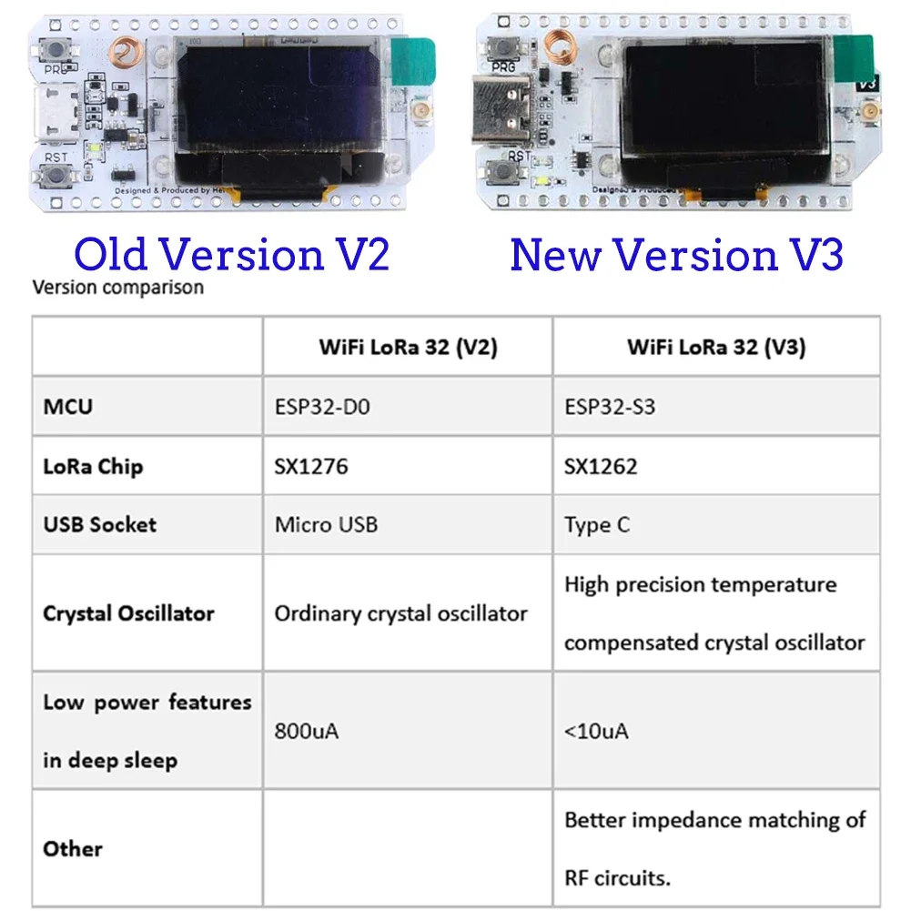 2 Sets LoRa32 V3 ESP32-S3 WiFi - огляд і ціна Esp32 Smart Home Kit